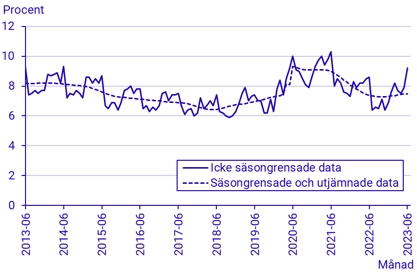 Arbetskraftsundersökningarna (AKU), juni 2023