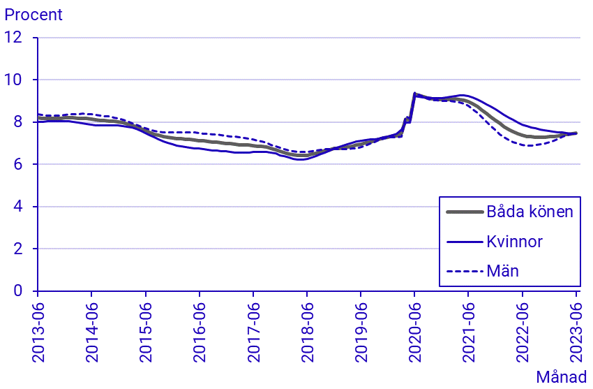 Arbetskraftsundersökningarna (AKU), juni 2023