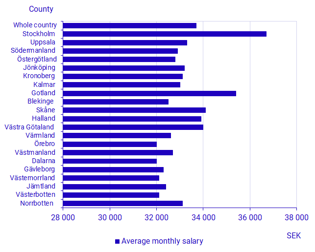 Graph: Average monthly salary by county