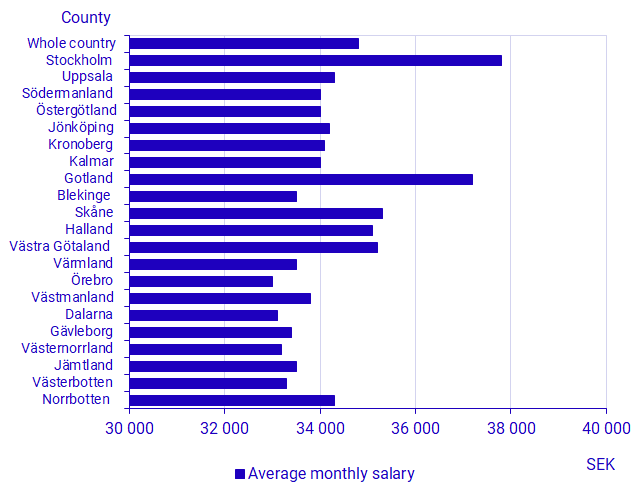 Graph: Average monthly salary by county