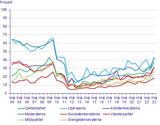 EMU-/eurosympatier efter partisympati 2004–2022