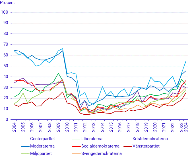 EMU-/euro-sympatier efter partisympati. Tidsserie 2004-2024