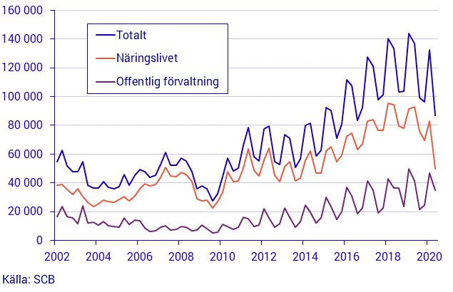 Tidsserie över antal lediga jobb
