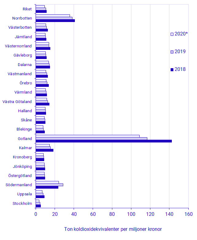 Utsläppsintensitet: Utsläpp av växthusgaser per BRP, per län