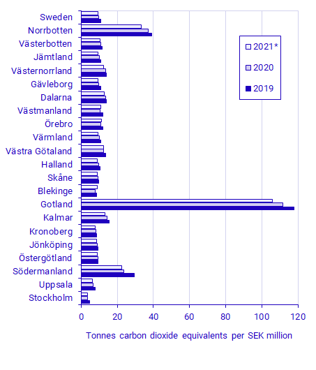 Emission intensity: greenhouse gas emissions by GRP by county (NUTS 3) 