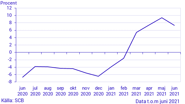 Månatlig indikator över hushållens konsumtionsutgifter, juni 2021