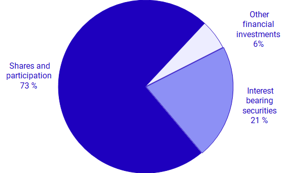 Graph: Total