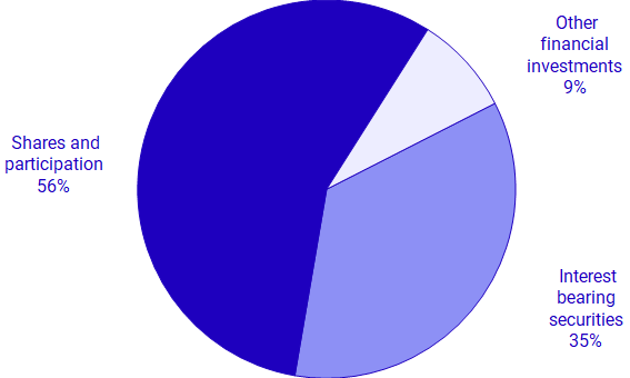 Graph: Non-life insurance