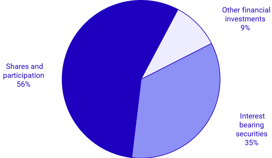 Graph: Non-life insurance