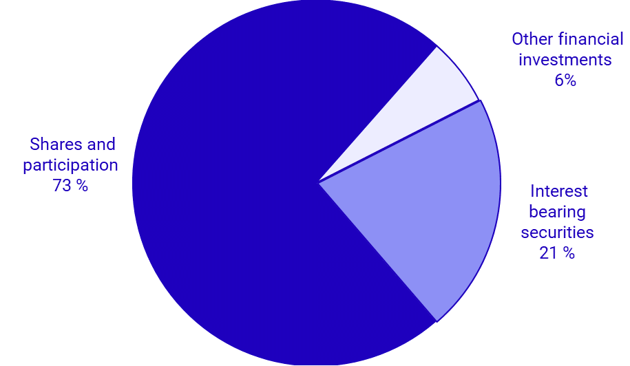 Graph: Total