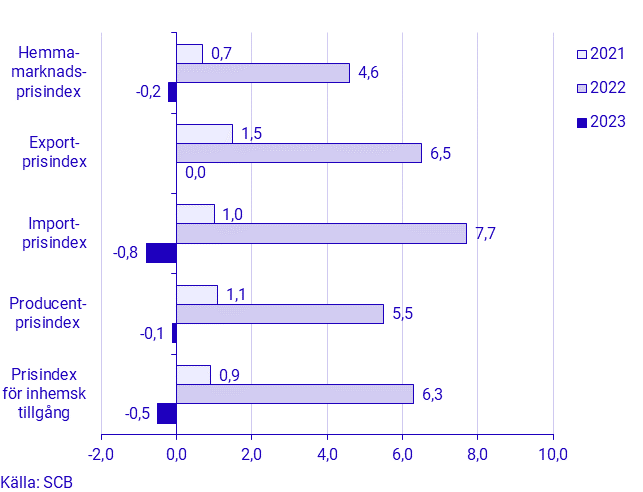 Prisindex i producent- och importled, mars 2023