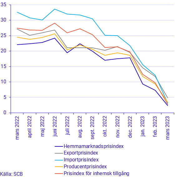 Prisindex i producent- och importled, mars 2023