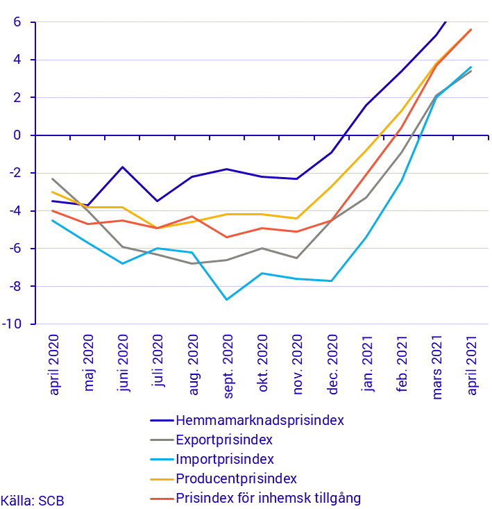 Prisindex i producent- och importled, april 2021