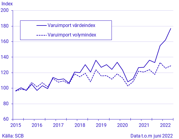 Export och import av varor, kvartal 2 2022/januari-juni 2022, i löpande och fasta priser