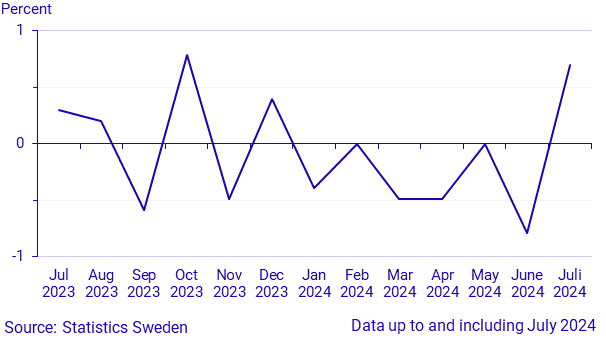 Monthly indicator of household consumption, July 2024