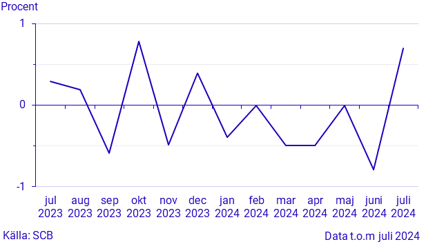 Månatlig indikator över hushållens konsumtionsutgifter, juli 2024