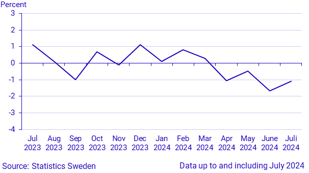 Monthly indicator of household consumption, July 2024