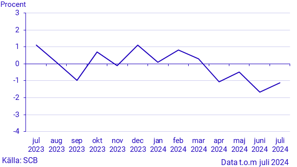 Månatlig indikator över hushållens konsumtionsutgifter, juli 2024