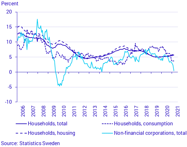 Diagram: Financial market statistics, March 2021