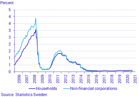 Diagram: Financial market statistics, March 2021