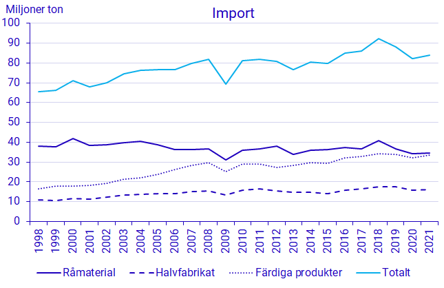 Diagram: Import