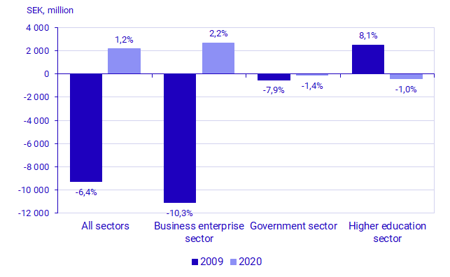 Graph: Changes in intramural R&D expenditure compared with the previous year, by sector and total. 2020 prices, SEK millions  The private non-profit sector is not included in the figure.