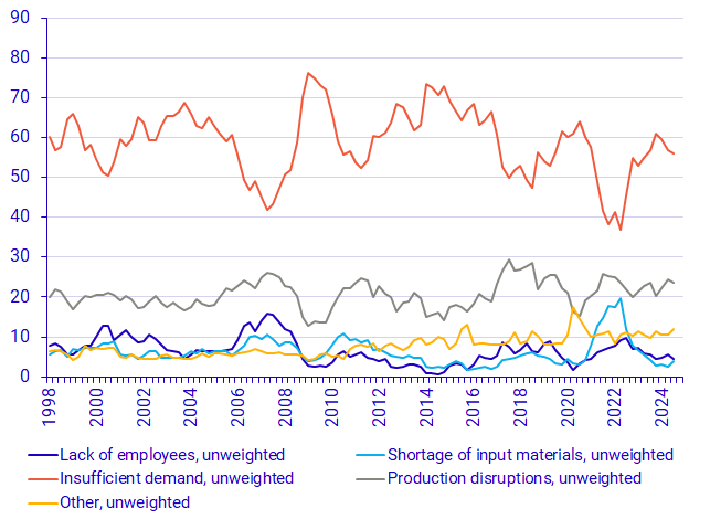 Graph: Reason for lower capacity utilisation