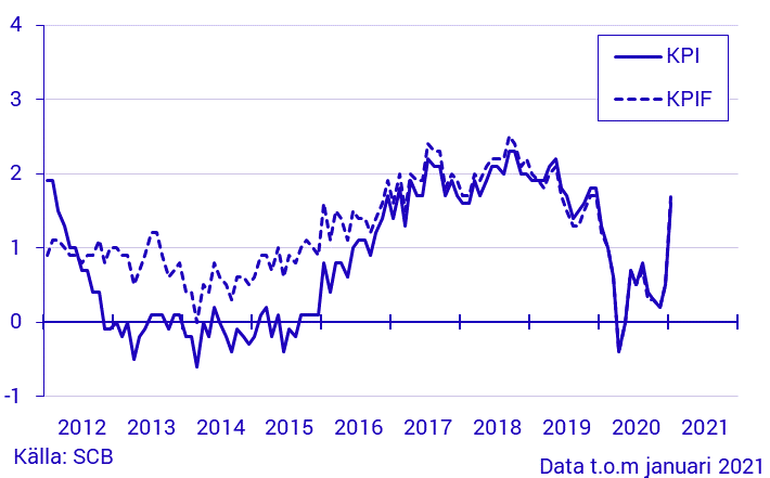 Inflationstakten Enligt KPI Och KPIF. Korrigerad 2021-02-19