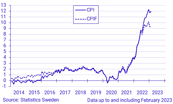 Inflation rate according to CPI and CPIF