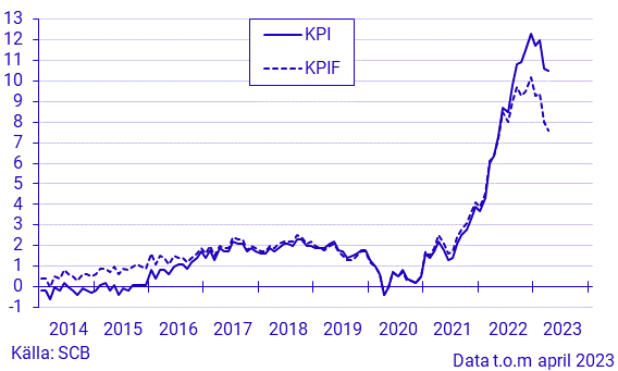 Inflationstakten Enligt KPI Och KPIF