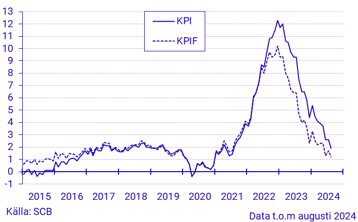 Inflationstakten enligt KPI och KPIF