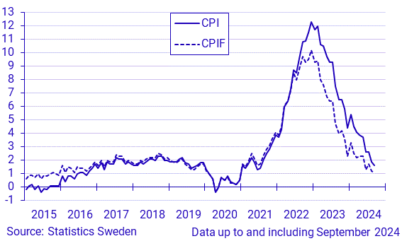 Inflation rate according to CPI and CPIF