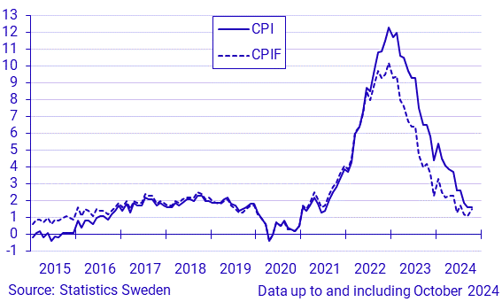 Inflation rate according to CPI and CPIF