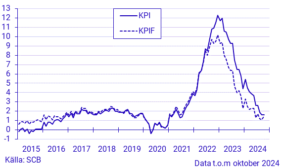 Inflationstakten enligt KPI och KPIF