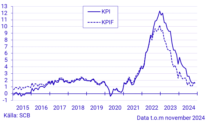 Inflationstakten enligt KPI och KPIF