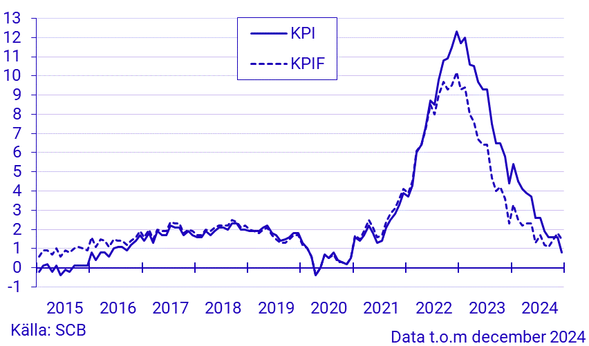 Inflationstakten enligt KPI och KPIF