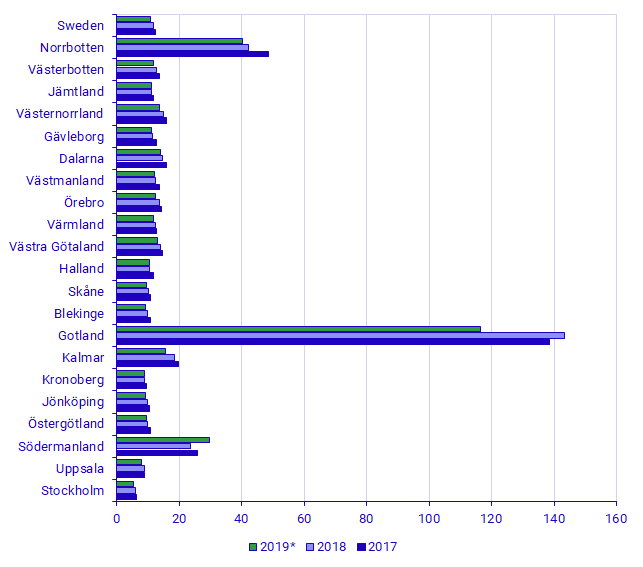 Emission intensity by county, 2017, 2018, and 2019, tonnes of carbon dioxide equivalents per SEK million 