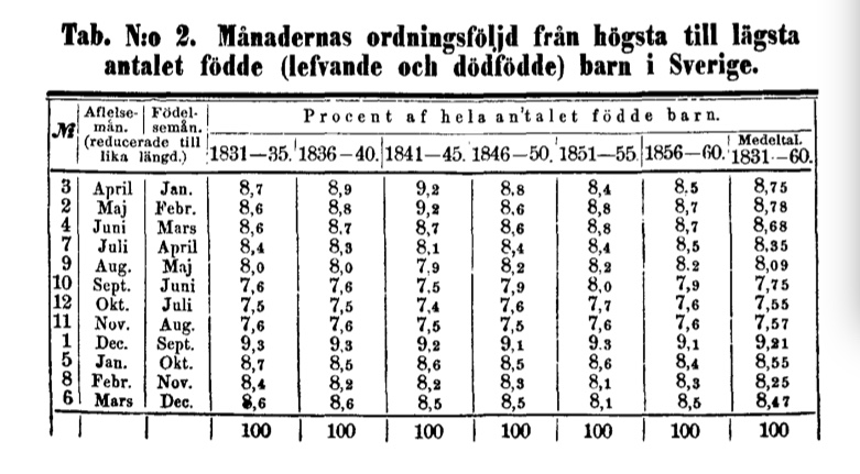 Tabell över födda barn per månad under 1800-talet