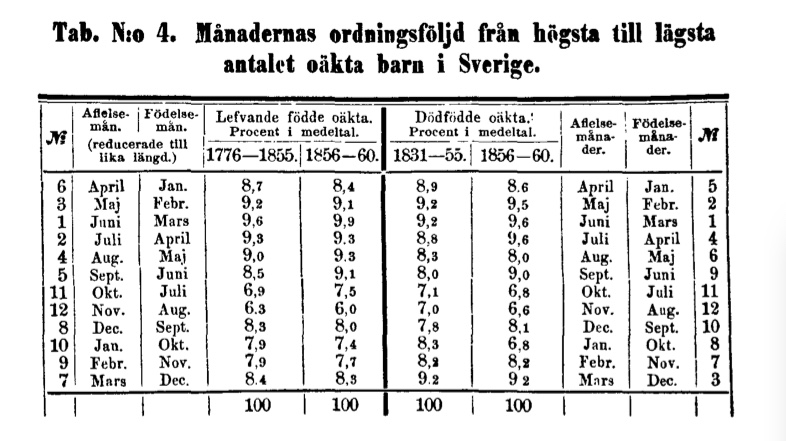 Tabell födda oäkta barn per månad 1800-tal