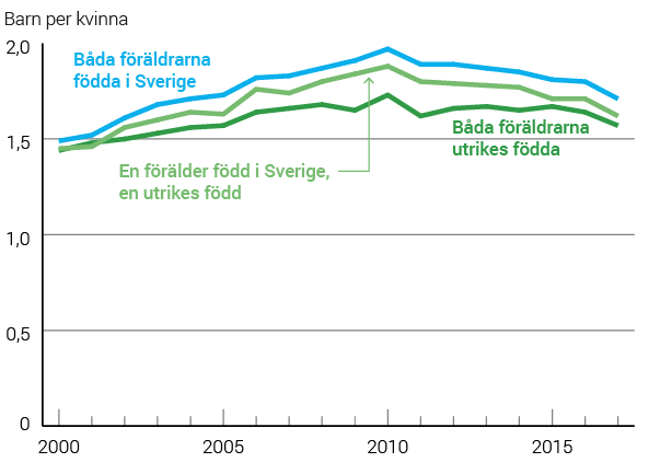 Diagram Summerad fruktsamhet för kvinnor födda i Sverige efter föräldrarnas  födelseländer, 2000-2017