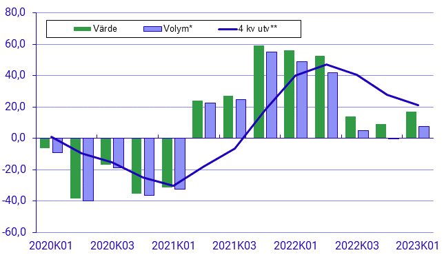 Restaurangindex, första kvartalet 2023