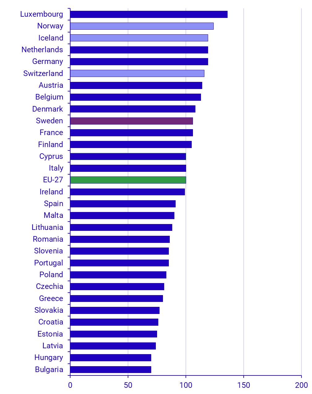 Graph: Actual Individual Consumption in purchasing power standards (PPS), 2023 (EU27=100) 