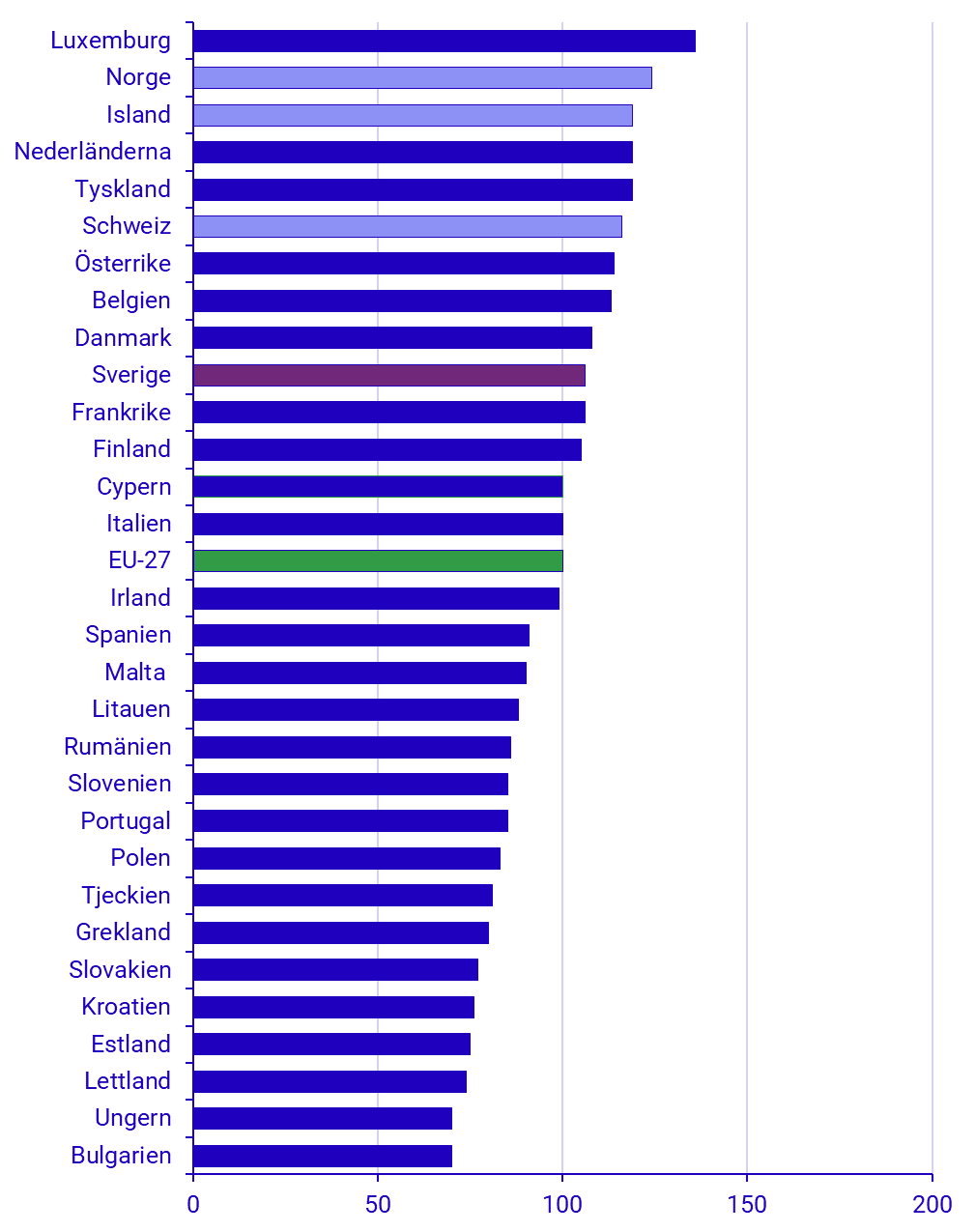 diagram: Hushållens faktiska individuella konsumtion, volymindex per capita i PPS, 2023 (EU27=100)