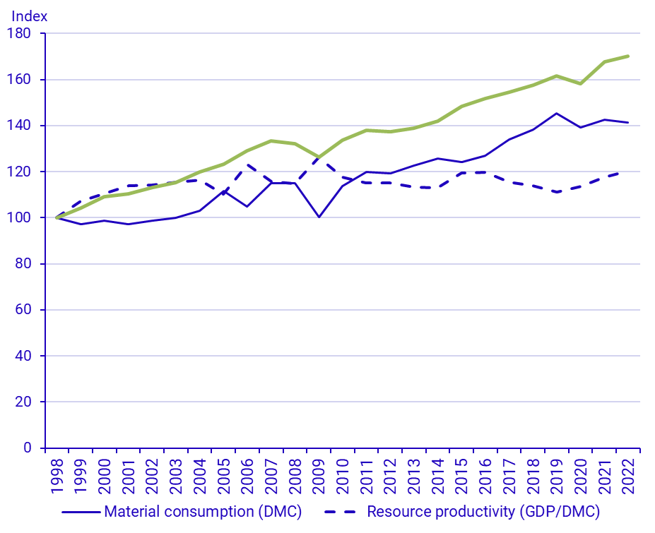 Graph: Growth of GDP, material consumption and resource productivity in Sweden, 1998-2022