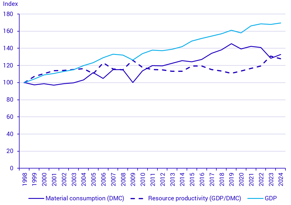 diagram Graph: Growth of GDP, material consumption and resource productivity in Sweden, 1998-2024