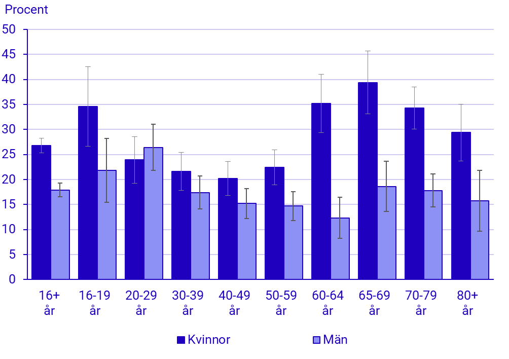 Diagram: Utövat någon konstnärlig hobby varje dag eller varje vecka 2022. Personer 16 år och äldre. Andelar i procent med felmarginal