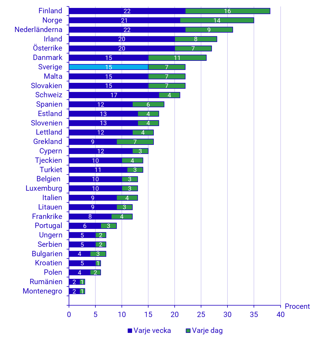 Diagram: Andel personer 16 år och äldre i respektive land som varje vecka utövat någon egen kulturaktivitet på fritiden 2022