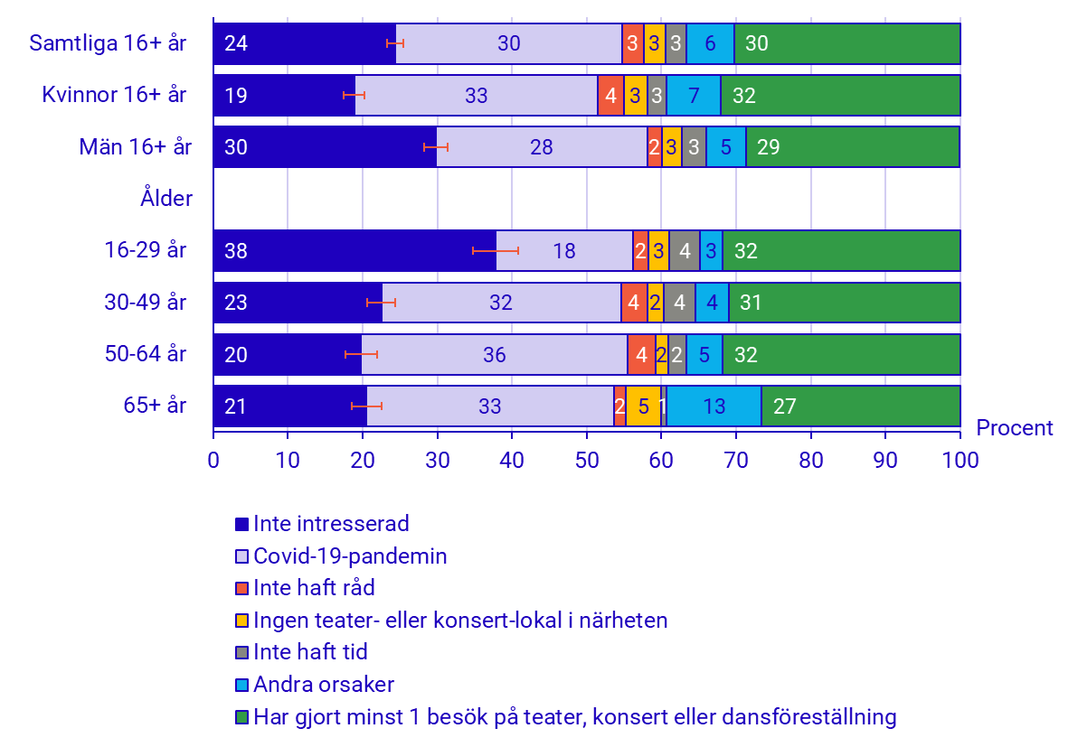 Diagram: Främsta orsaker till att inte ha besökt teater, konsert, dansföreställning eller liknande, samt minst ett besök under de senaste 12 månaderna 2022. Andelar i procent med felmarginal för andelen ”inte intresserad”