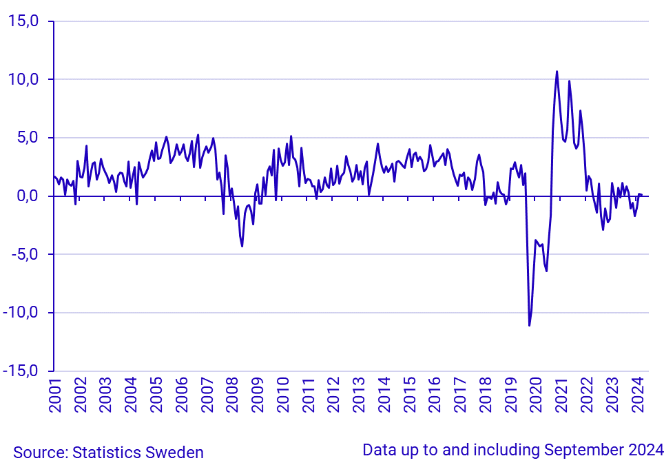 Household Consumption, growth rate, year on year