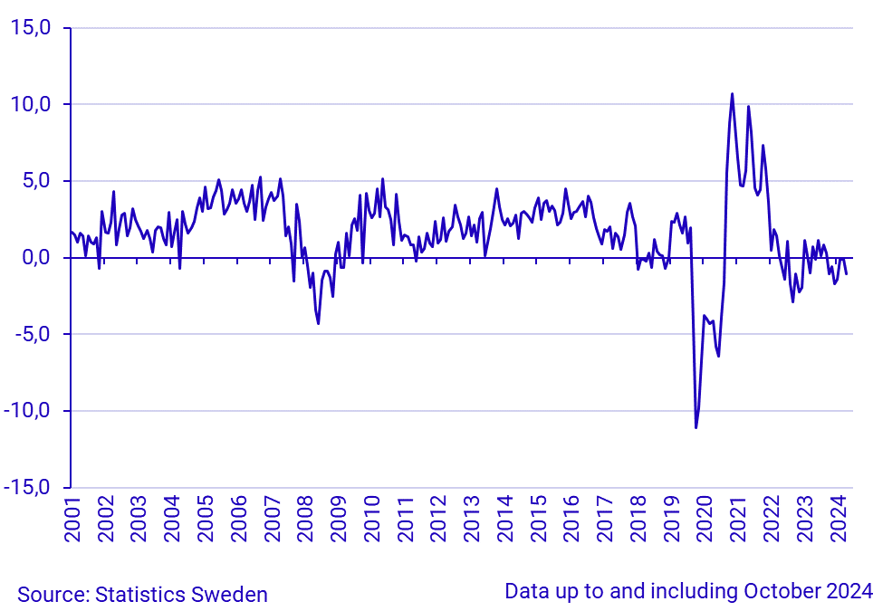 Household Consumption, growth rate, year on year